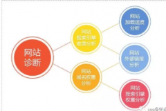 新手SEO怎樣做網站分析診斷?