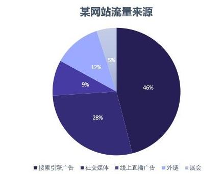 怎樣從網站流量來源分析網站的SEO推廣效果