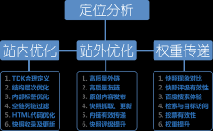 網站SEO顧問服務