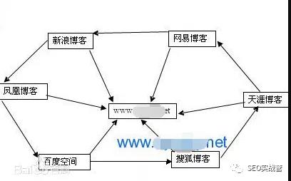 站內站外形成鏈輪的深度分析