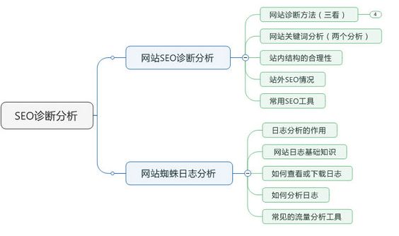 網站seo診斷是什么意思？完整且詳細的網站seo診斷分析有哪些