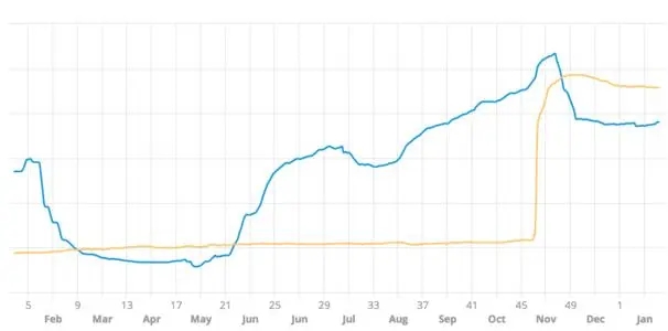 SEO優化網站時該關注排名還是點擊量